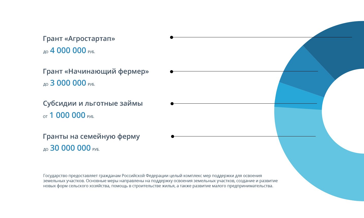 Грант начинающий. Грант агростартап. Гранты и субсидии.